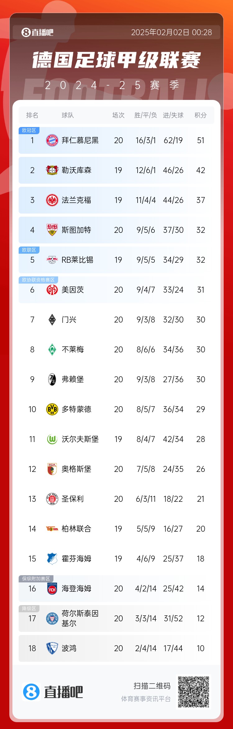  险丢分！拜仁先赛险胜9分领跑 多特赢球暂升第10 降级区3队均输球