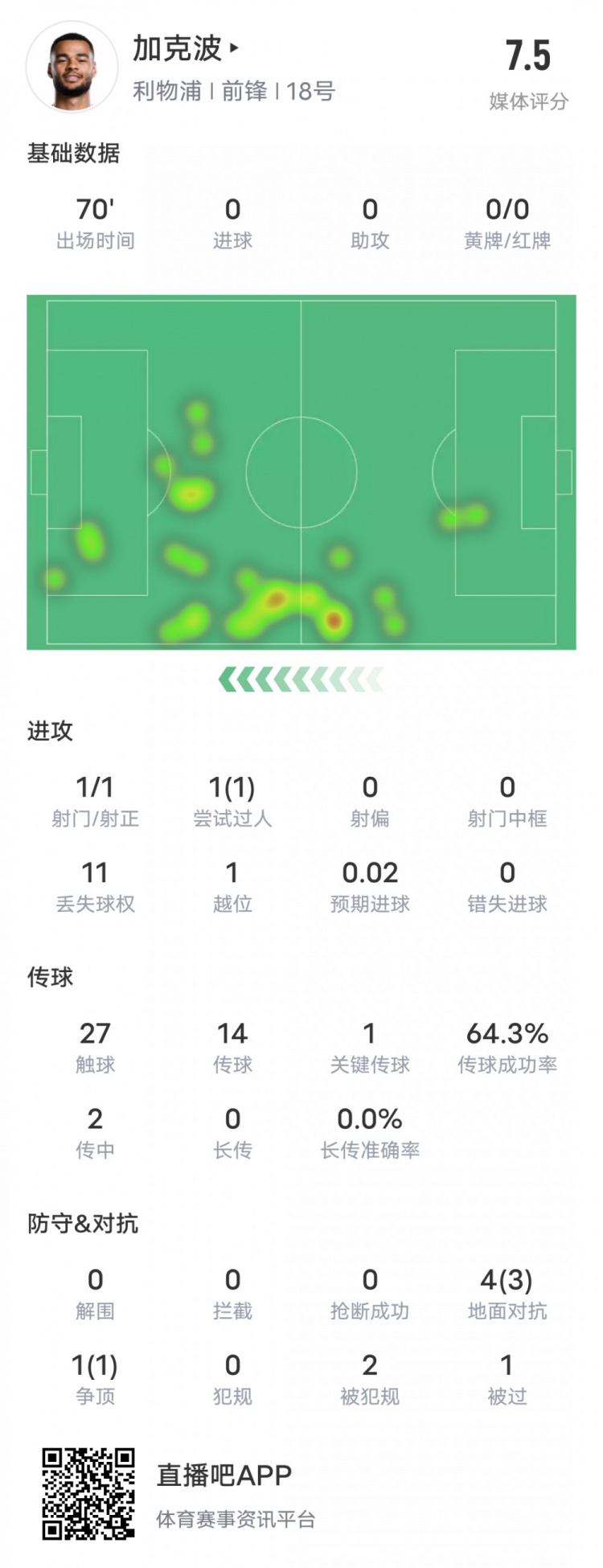  加克波本场比赛数据：1造点1过人成功1关键传球，评分7.5