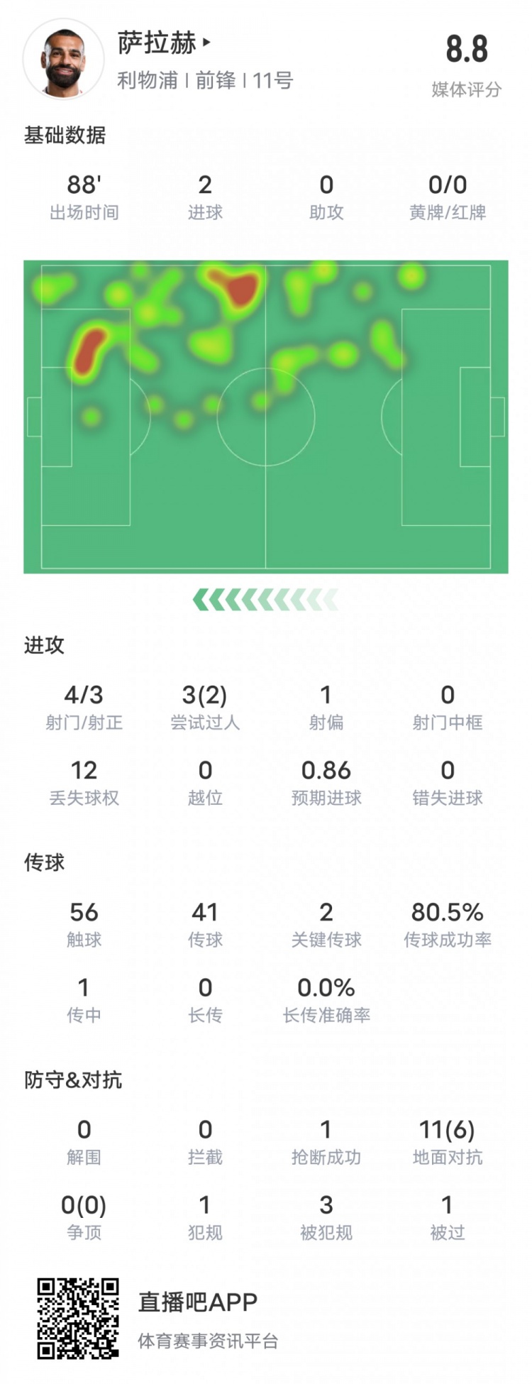  萨拉赫本场比赛数据：双响+2关键传球2过人成功，评分8.8