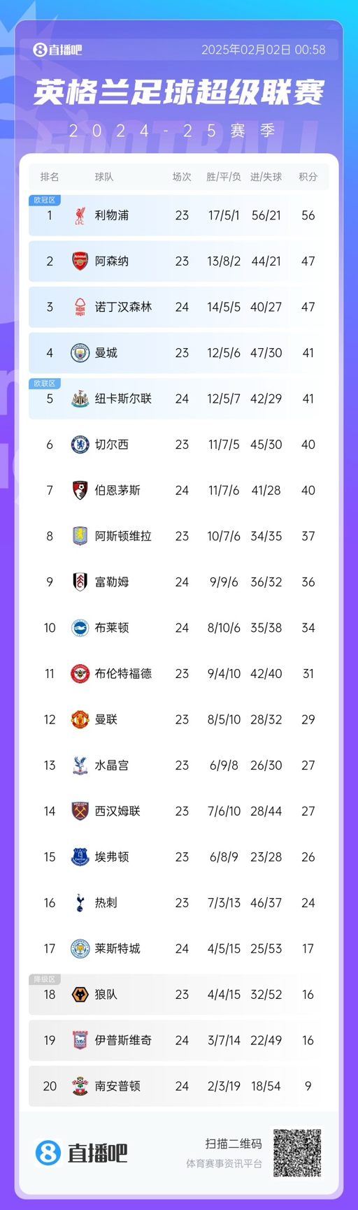  英超积分榜：利物浦9分优势领跑！诺丁汉大胜积分追平阿森纳
