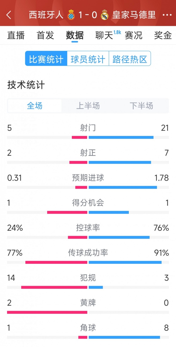  皇马0-1西班牙人全场数据：射门21-5，射正7-2，皇马控球率76%