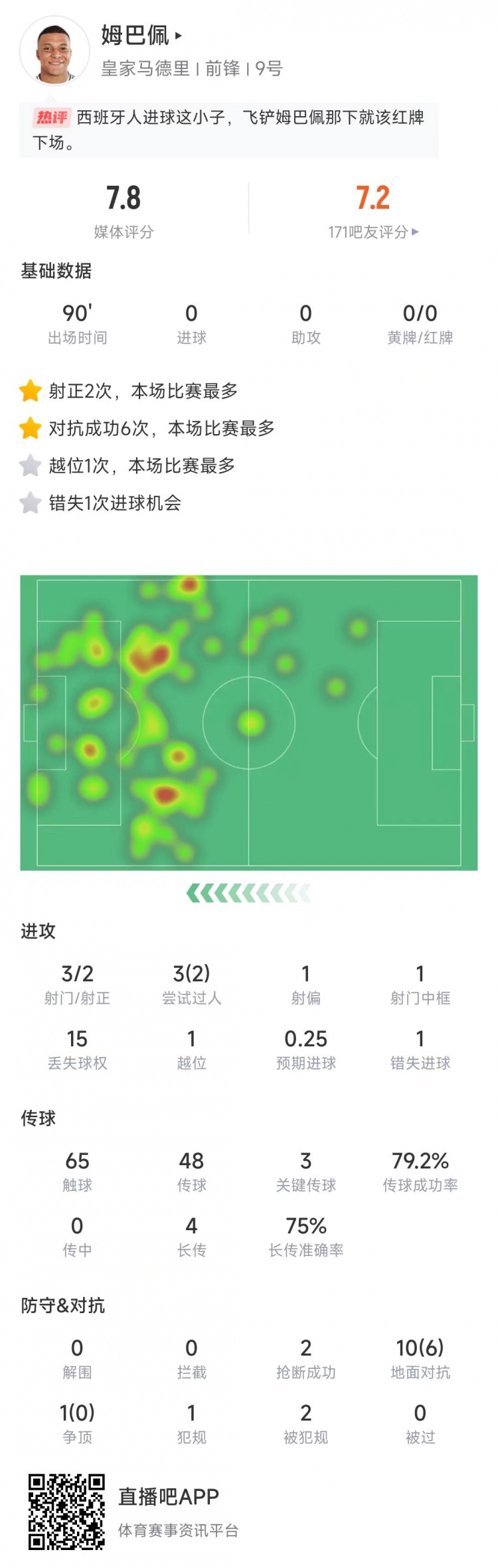  姆巴佩本场数据：3次射门2次射正，送出3记关键传球&获评7.8分