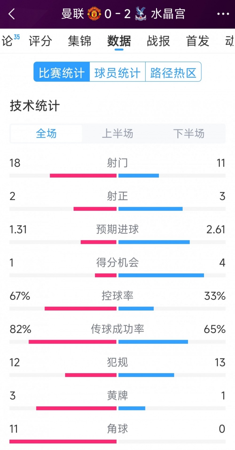  效率低，曼联0-2水晶宫全场数据：射门18-11，射正2-3，角球11-0