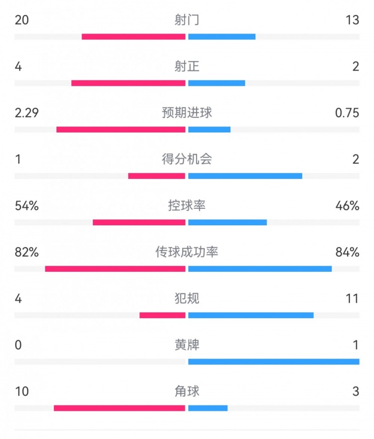  高效制胜！热刺2-0布伦特福德：射门13-20，射正2-4，得分机会2-1